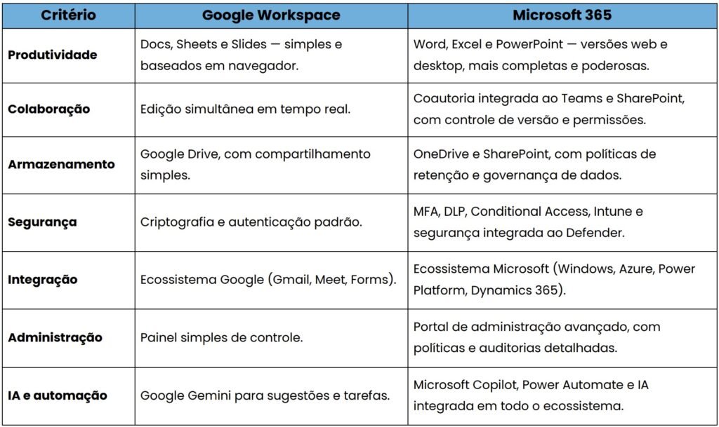comparativo google workspace e microsoft 365